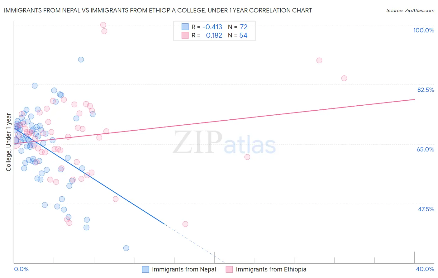 Immigrants from Nepal vs Immigrants from Ethiopia College, Under 1 year