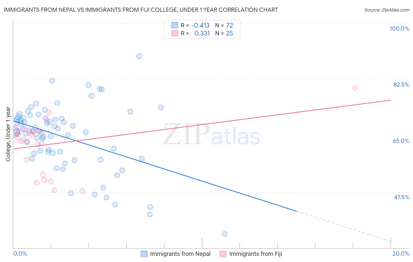 Immigrants from Nepal vs Immigrants from Fiji College, Under 1 year