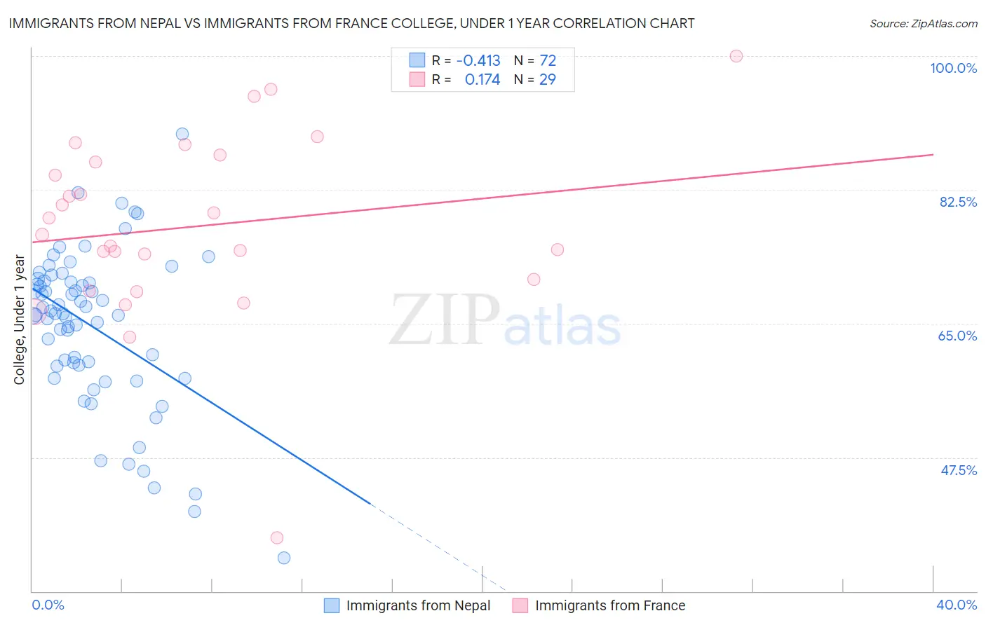 Immigrants from Nepal vs Immigrants from France College, Under 1 year