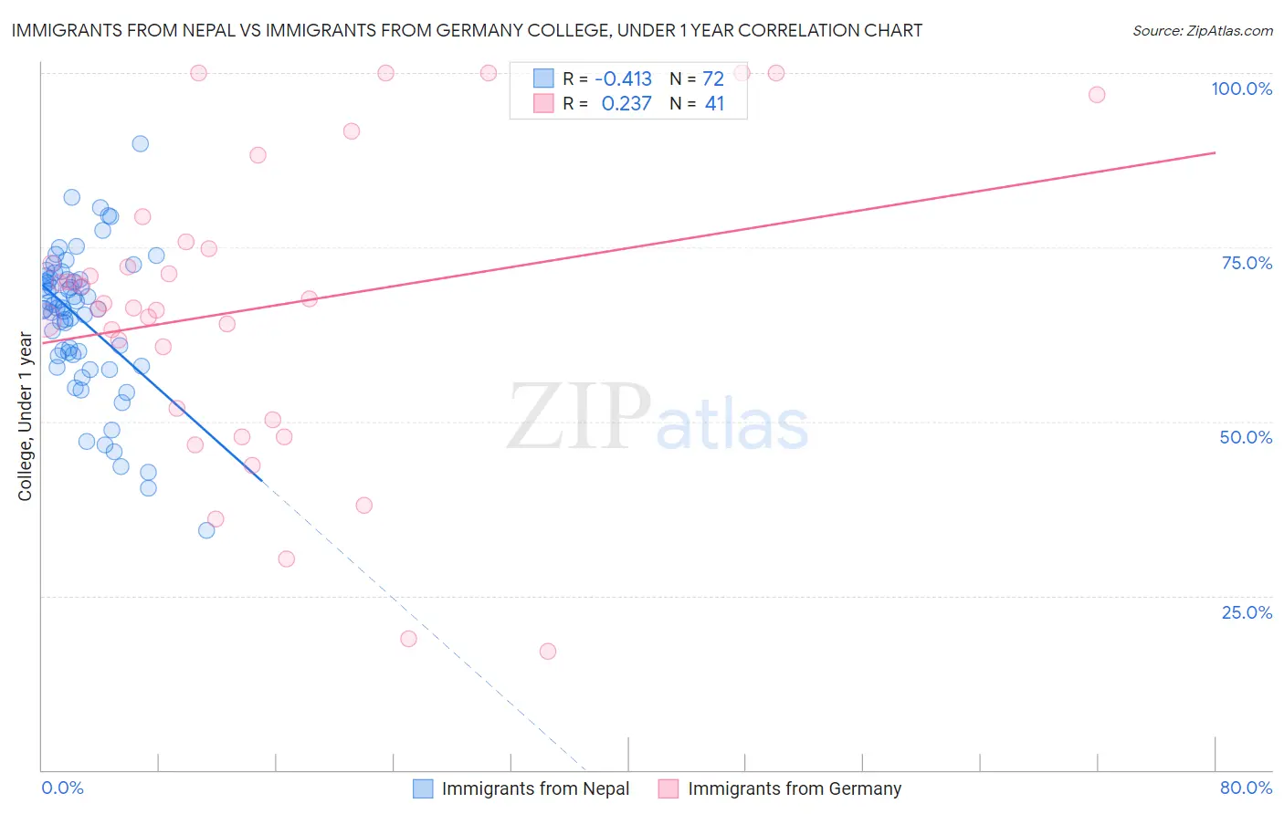 Immigrants from Nepal vs Immigrants from Germany College, Under 1 year