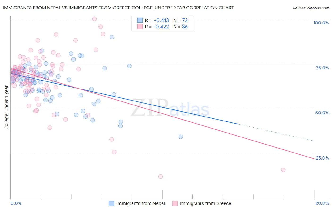 Immigrants from Nepal vs Immigrants from Greece College, Under 1 year