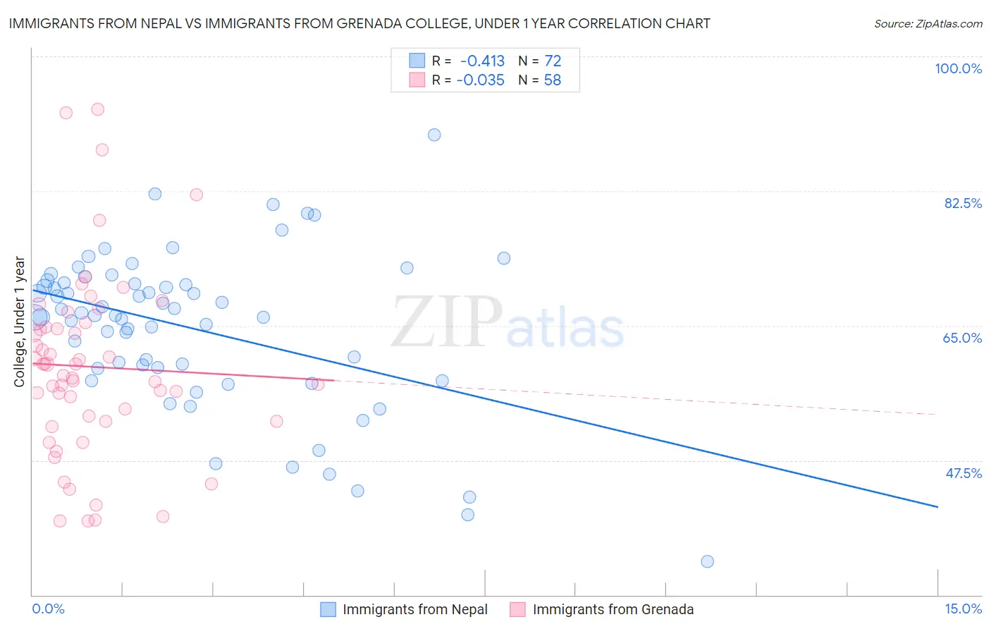 Immigrants from Nepal vs Immigrants from Grenada College, Under 1 year