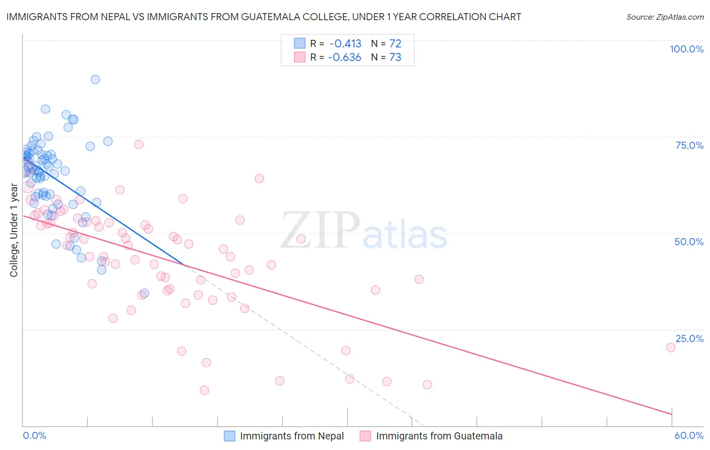 Immigrants from Nepal vs Immigrants from Guatemala College, Under 1 year