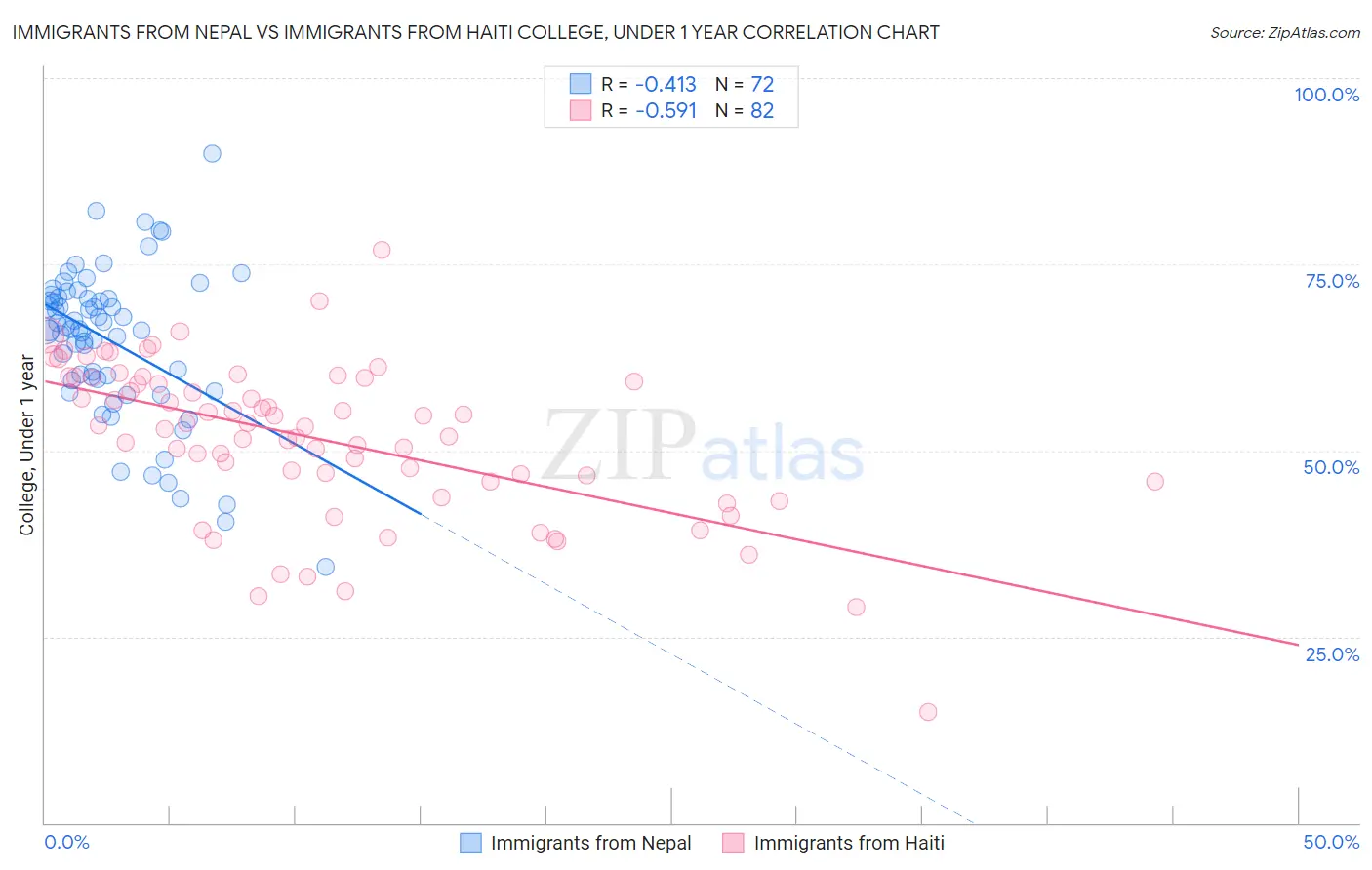 Immigrants from Nepal vs Immigrants from Haiti College, Under 1 year