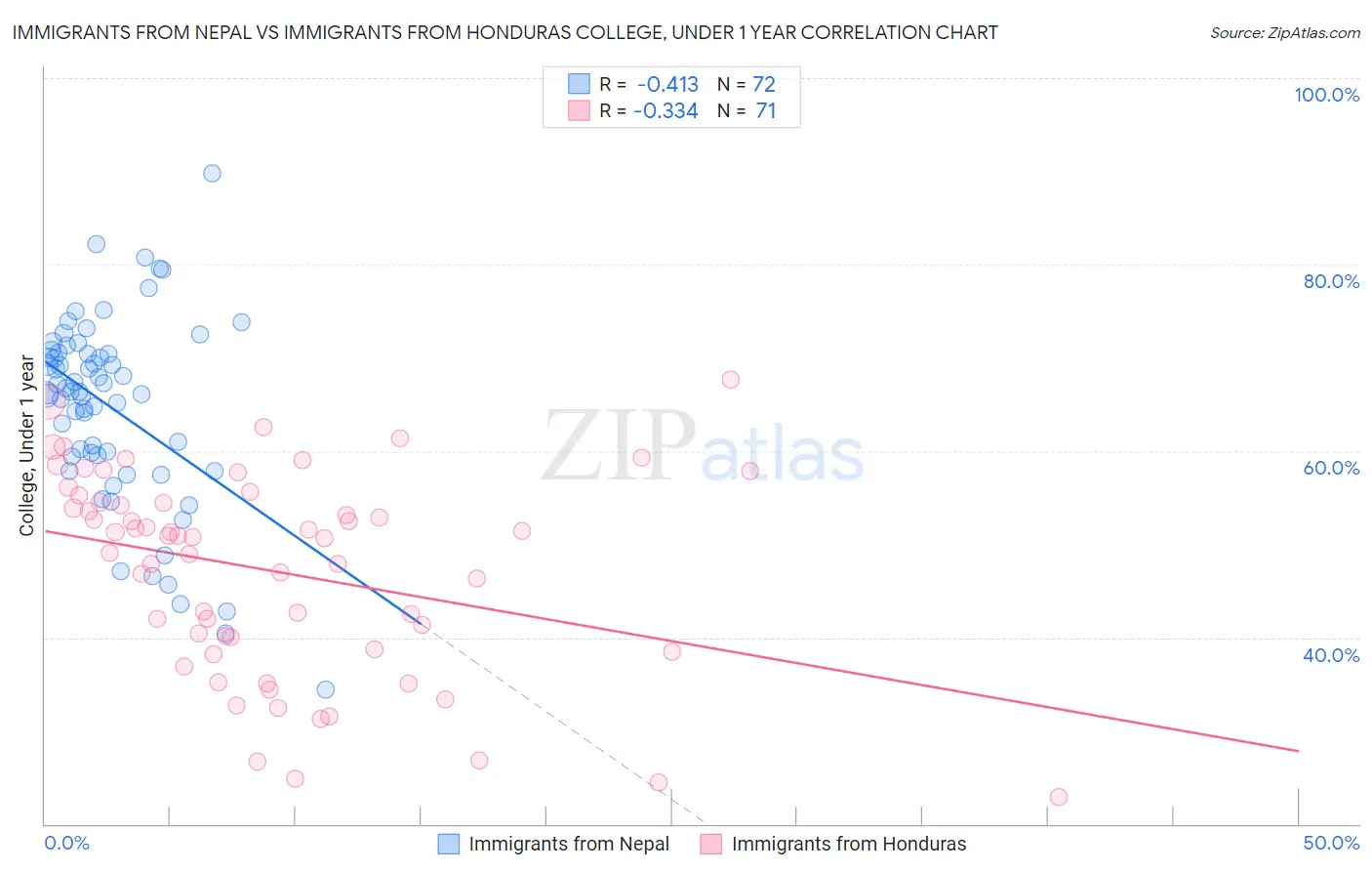 Immigrants from Nepal vs Immigrants from Honduras College, Under 1 year