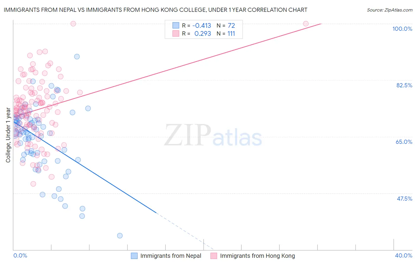 Immigrants from Nepal vs Immigrants from Hong Kong College, Under 1 year