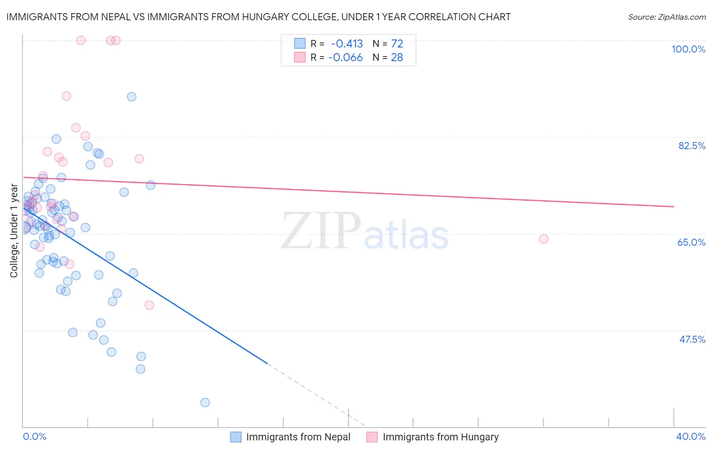 Immigrants from Nepal vs Immigrants from Hungary College, Under 1 year