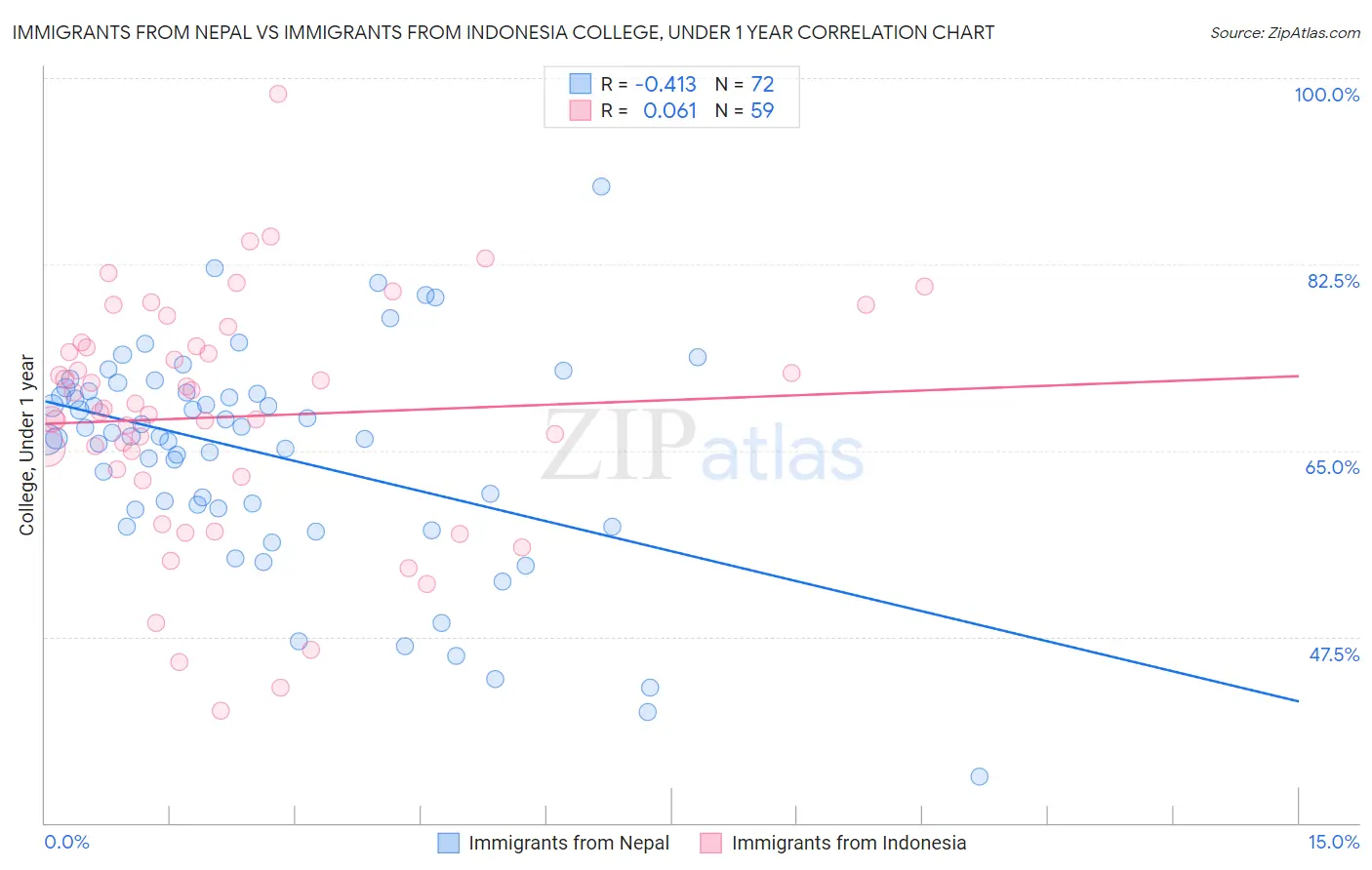 Immigrants from Nepal vs Immigrants from Indonesia College, Under 1 year