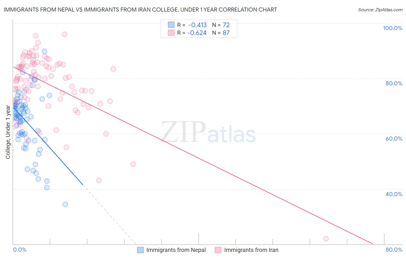 Immigrants from Nepal vs Immigrants from Iran College, Under 1 year