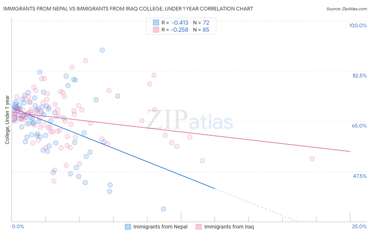 Immigrants from Nepal vs Immigrants from Iraq College, Under 1 year