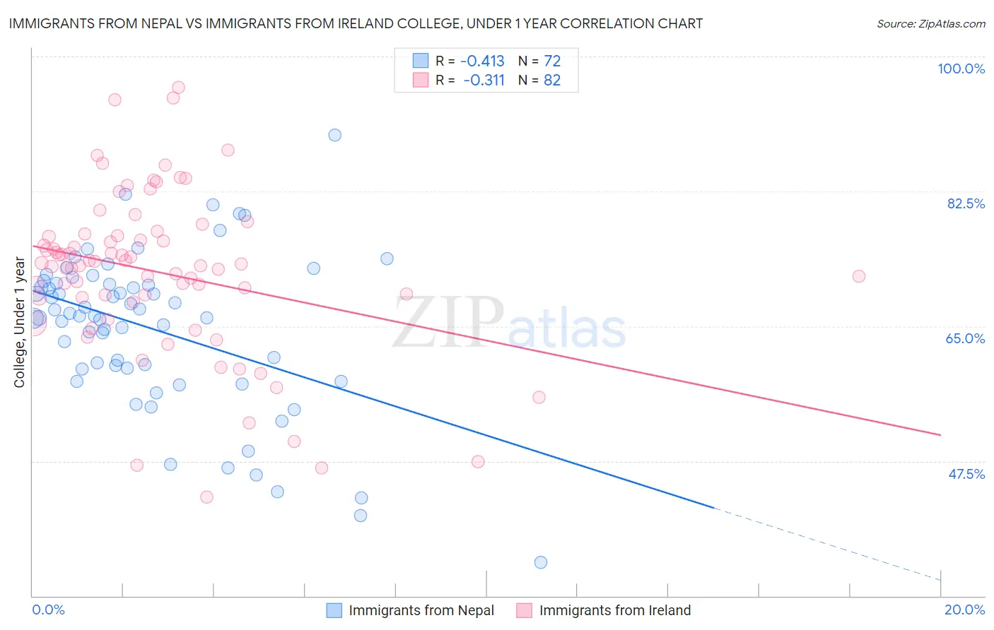 Immigrants from Nepal vs Immigrants from Ireland College, Under 1 year