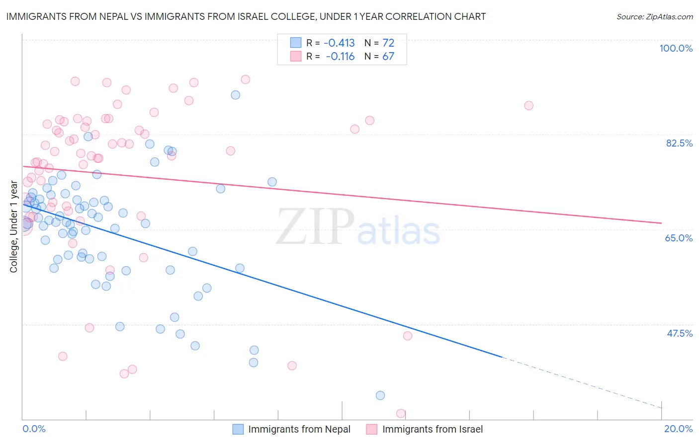 Immigrants from Nepal vs Immigrants from Israel College, Under 1 year