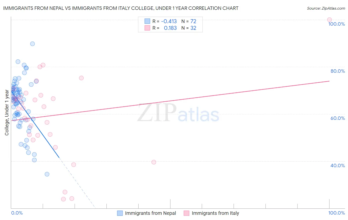 Immigrants from Nepal vs Immigrants from Italy College, Under 1 year