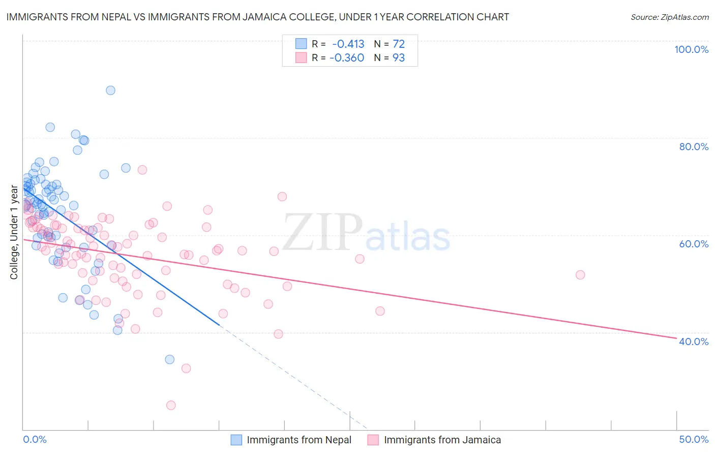 Immigrants from Nepal vs Immigrants from Jamaica College, Under 1 year