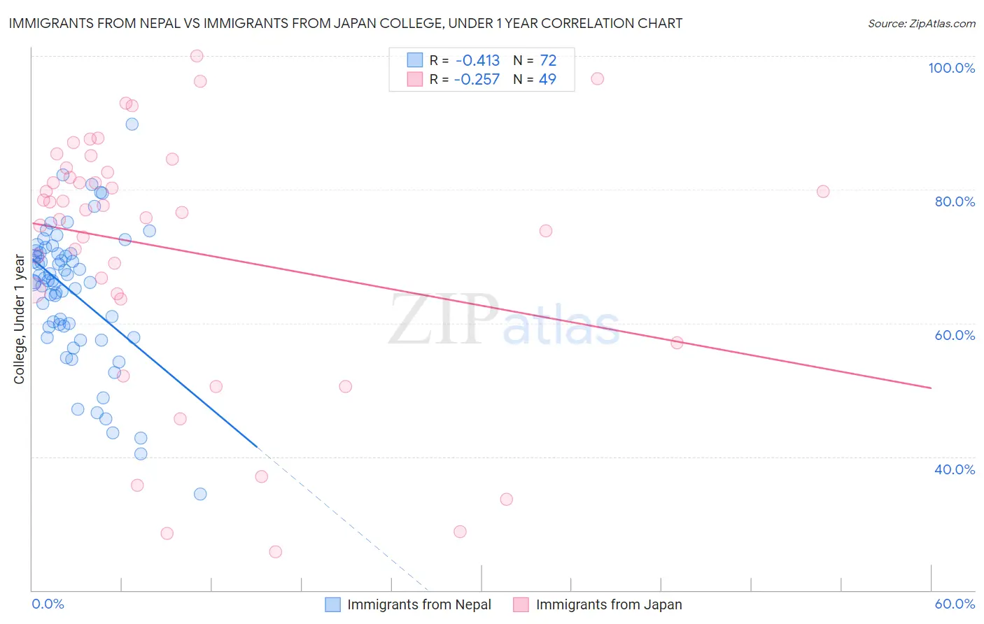 Immigrants from Nepal vs Immigrants from Japan College, Under 1 year