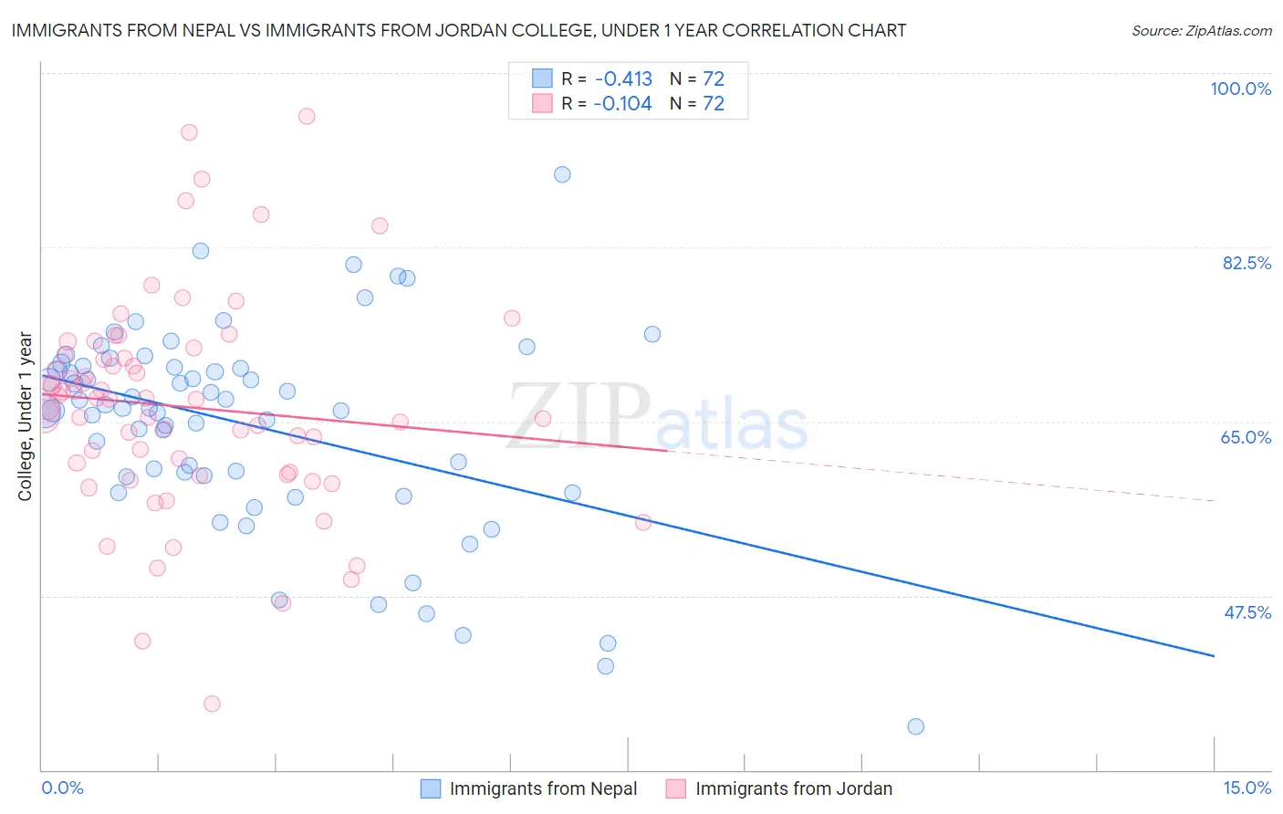 Immigrants from Nepal vs Immigrants from Jordan College, Under 1 year