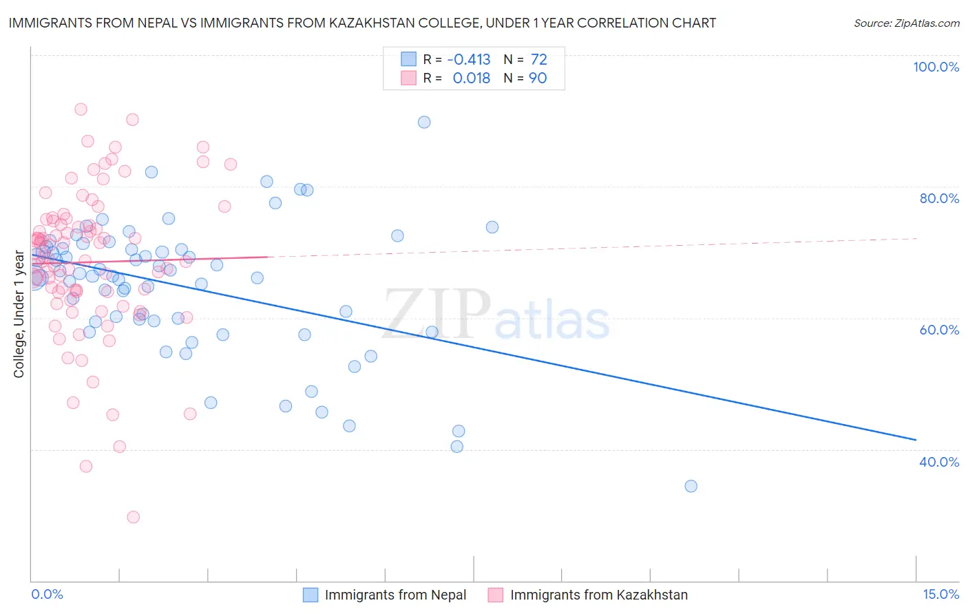 Immigrants from Nepal vs Immigrants from Kazakhstan College, Under 1 year