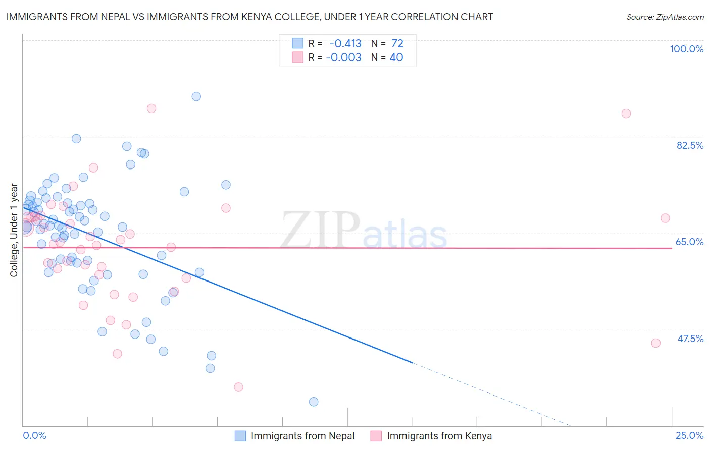 Immigrants from Nepal vs Immigrants from Kenya College, Under 1 year