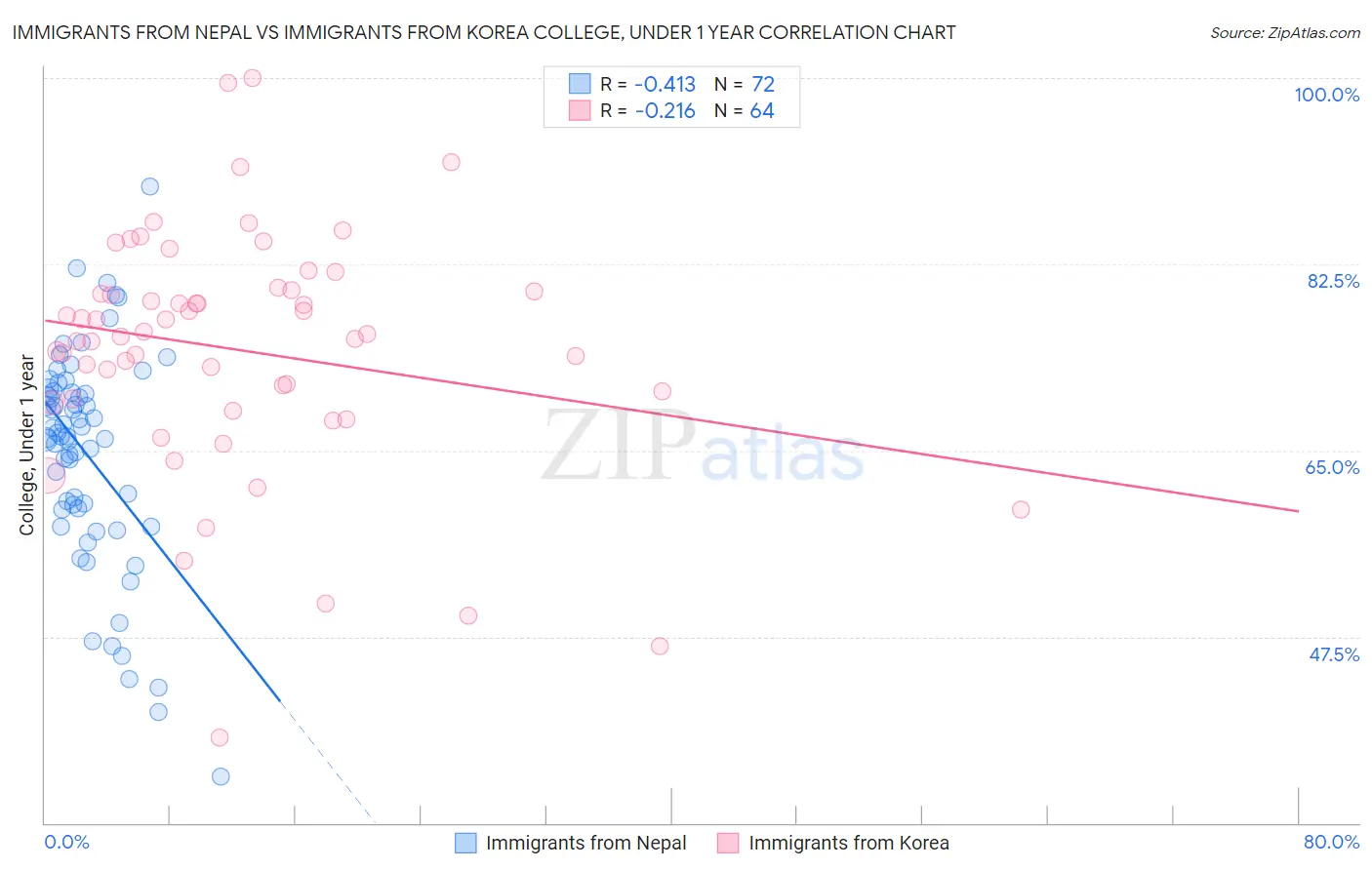 Immigrants from Nepal vs Immigrants from Korea College, Under 1 year