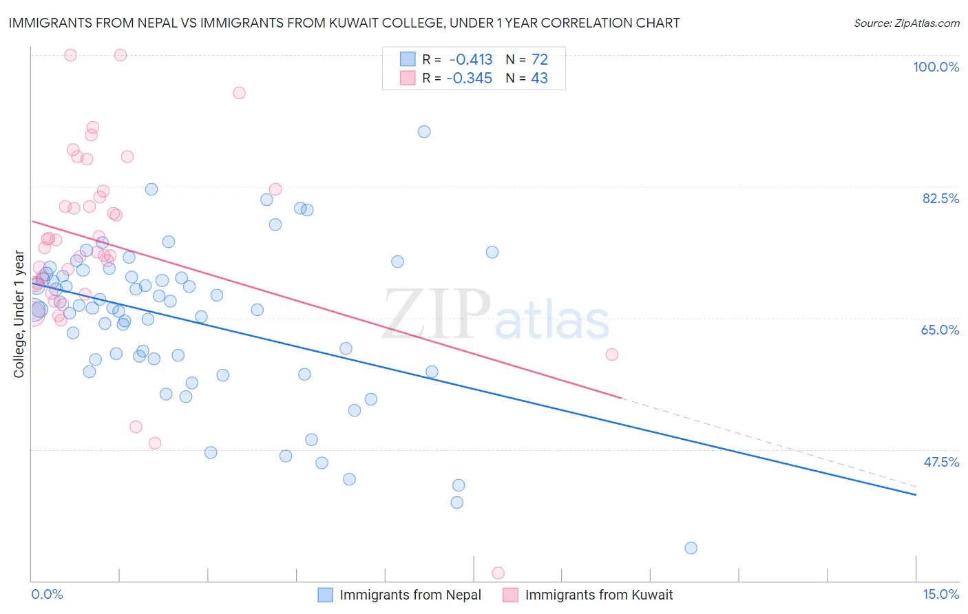 Immigrants from Nepal vs Immigrants from Kuwait College, Under 1 year