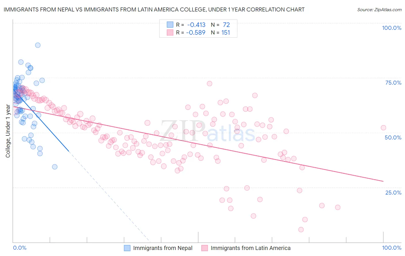 Immigrants from Nepal vs Immigrants from Latin America College, Under 1 year