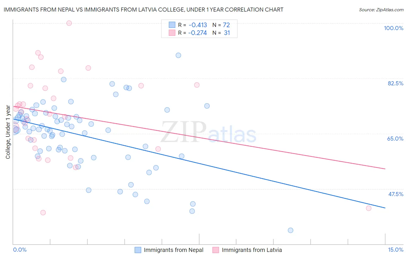 Immigrants from Nepal vs Immigrants from Latvia College, Under 1 year