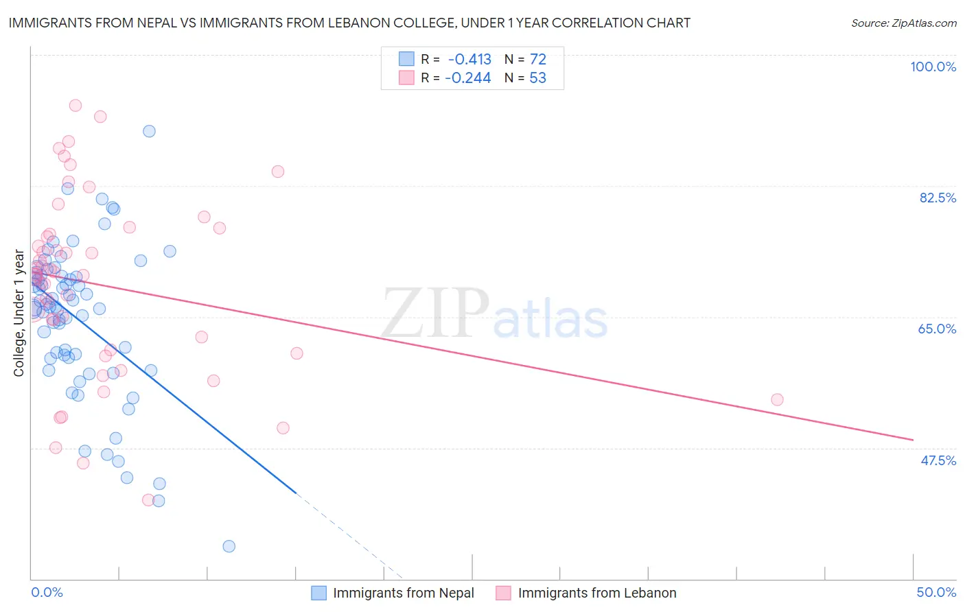 Immigrants from Nepal vs Immigrants from Lebanon College, Under 1 year