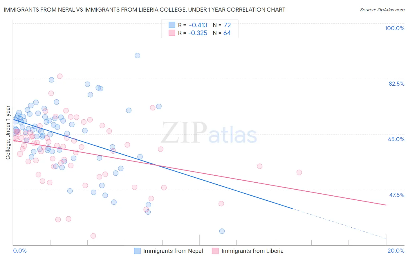 Immigrants from Nepal vs Immigrants from Liberia College, Under 1 year