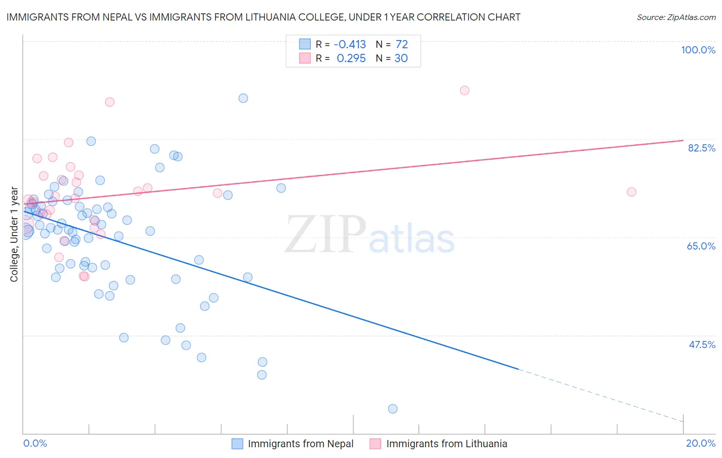 Immigrants from Nepal vs Immigrants from Lithuania College, Under 1 year