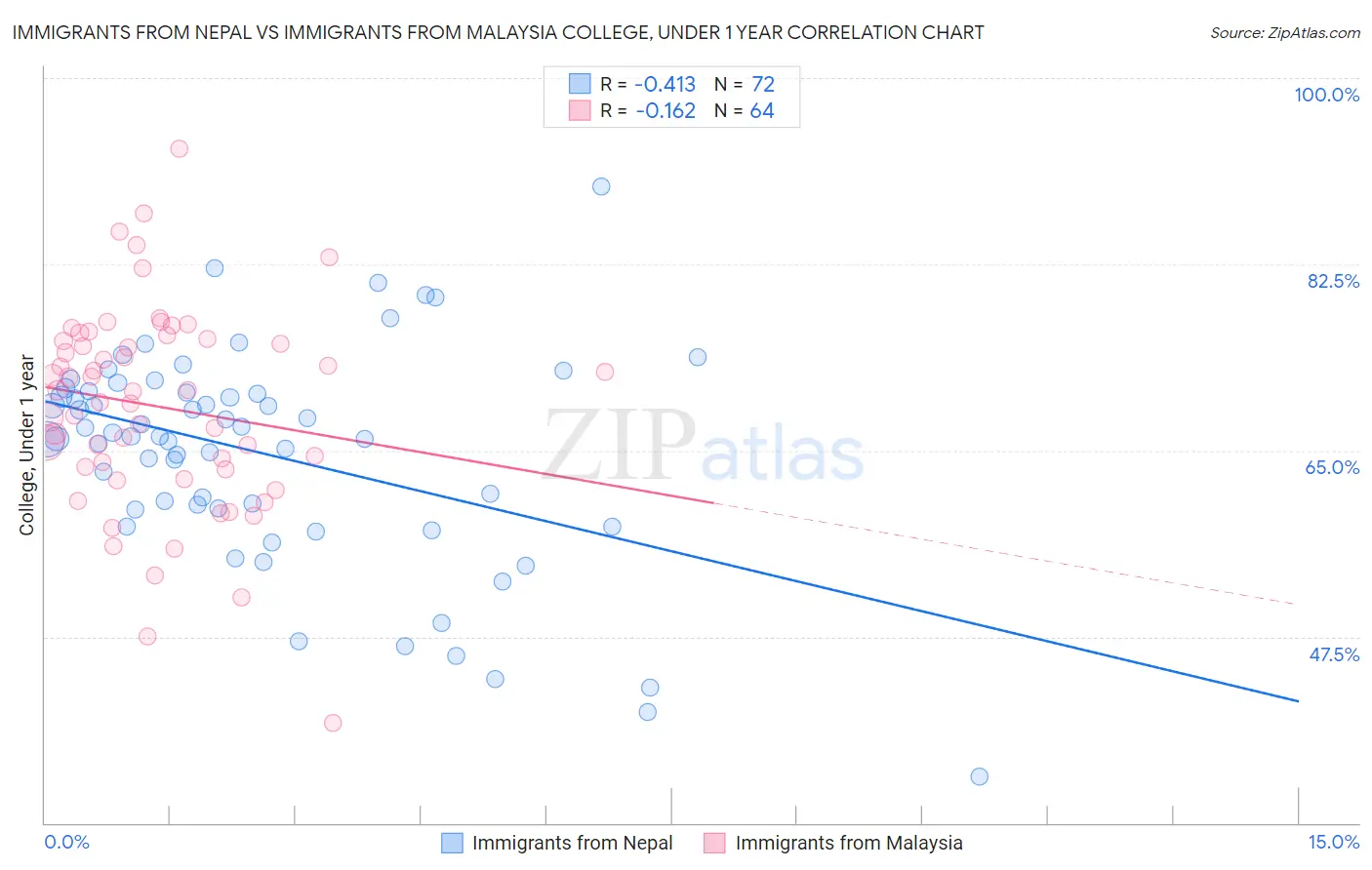 Immigrants from Nepal vs Immigrants from Malaysia College, Under 1 year