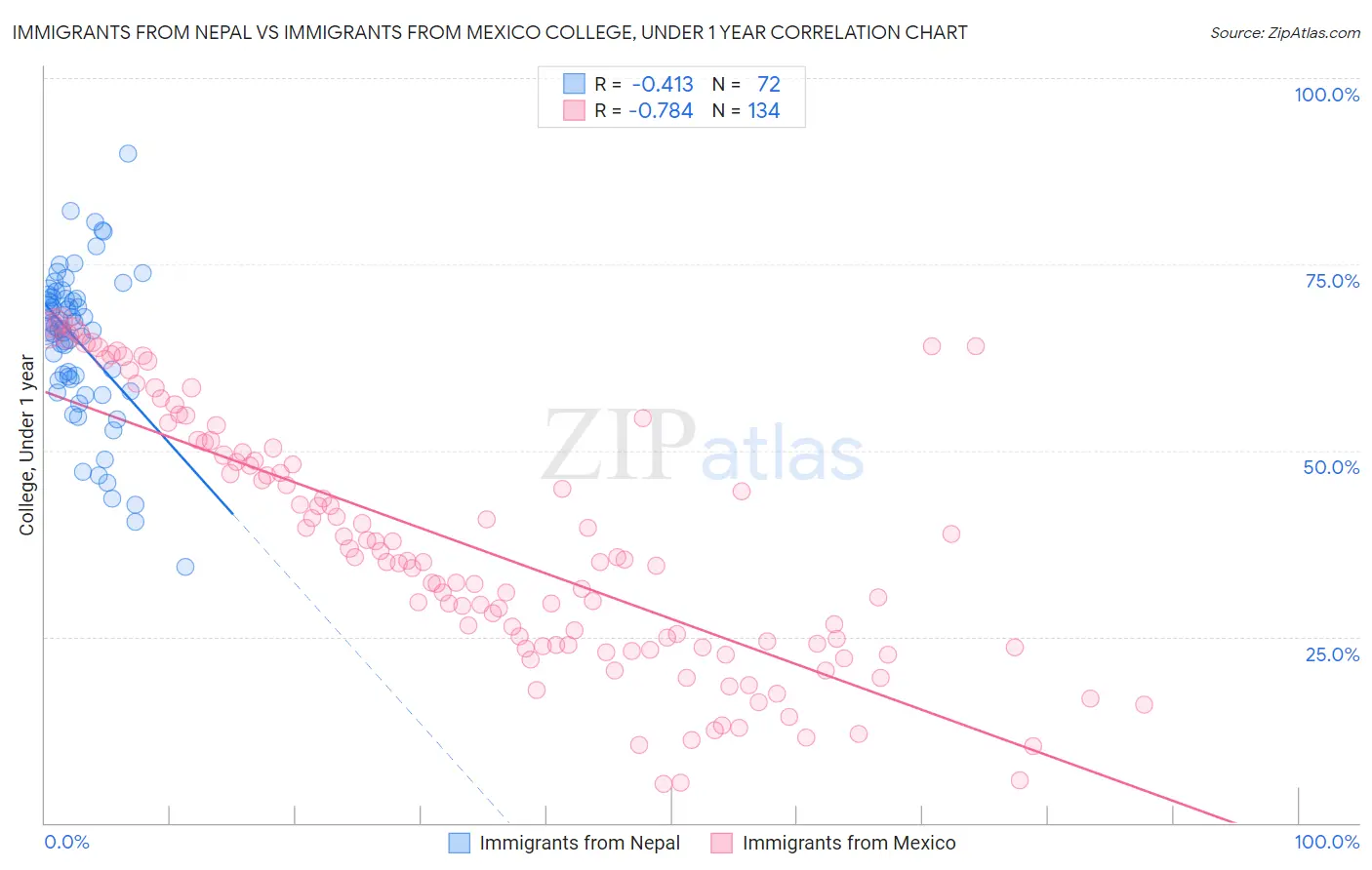 Immigrants from Nepal vs Immigrants from Mexico College, Under 1 year