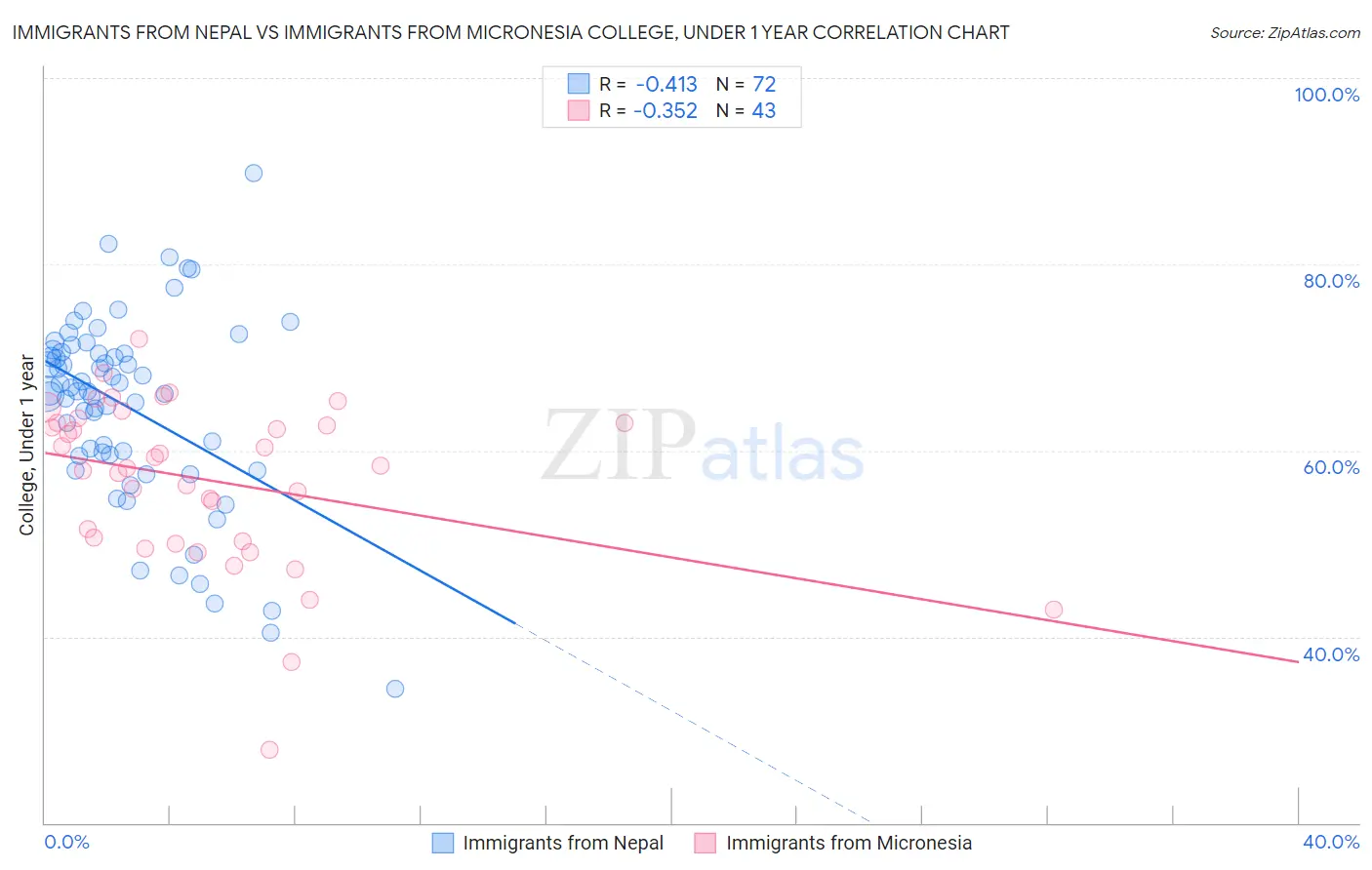 Immigrants from Nepal vs Immigrants from Micronesia College, Under 1 year