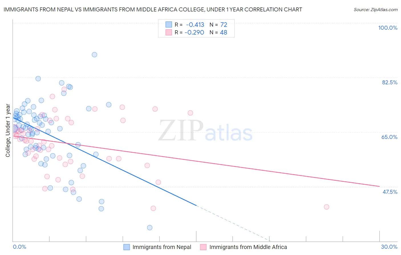 Immigrants from Nepal vs Immigrants from Middle Africa College, Under 1 year