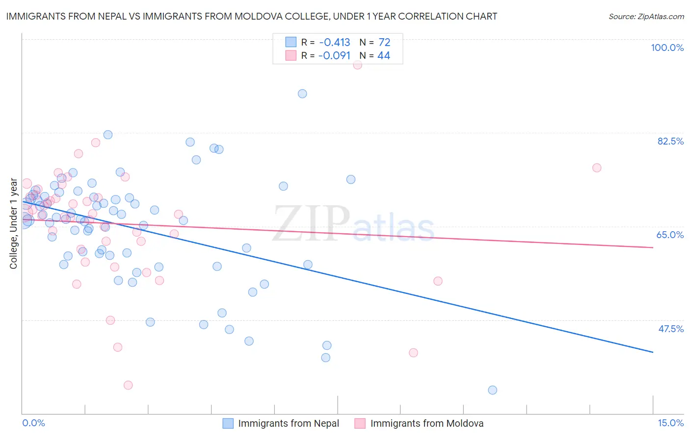 Immigrants from Nepal vs Immigrants from Moldova College, Under 1 year