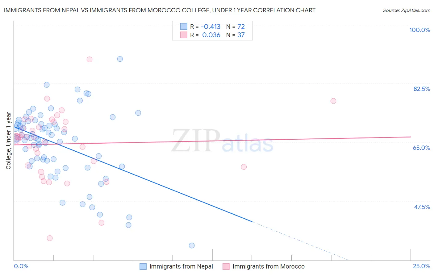 Immigrants from Nepal vs Immigrants from Morocco College, Under 1 year