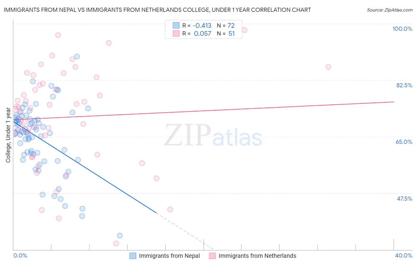 Immigrants from Nepal vs Immigrants from Netherlands College, Under 1 year