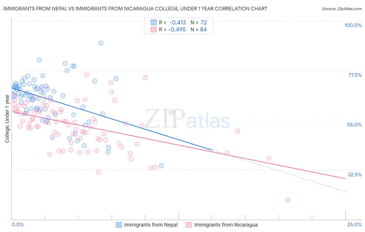 Immigrants from Nepal vs Immigrants from Nicaragua College, Under 1 year