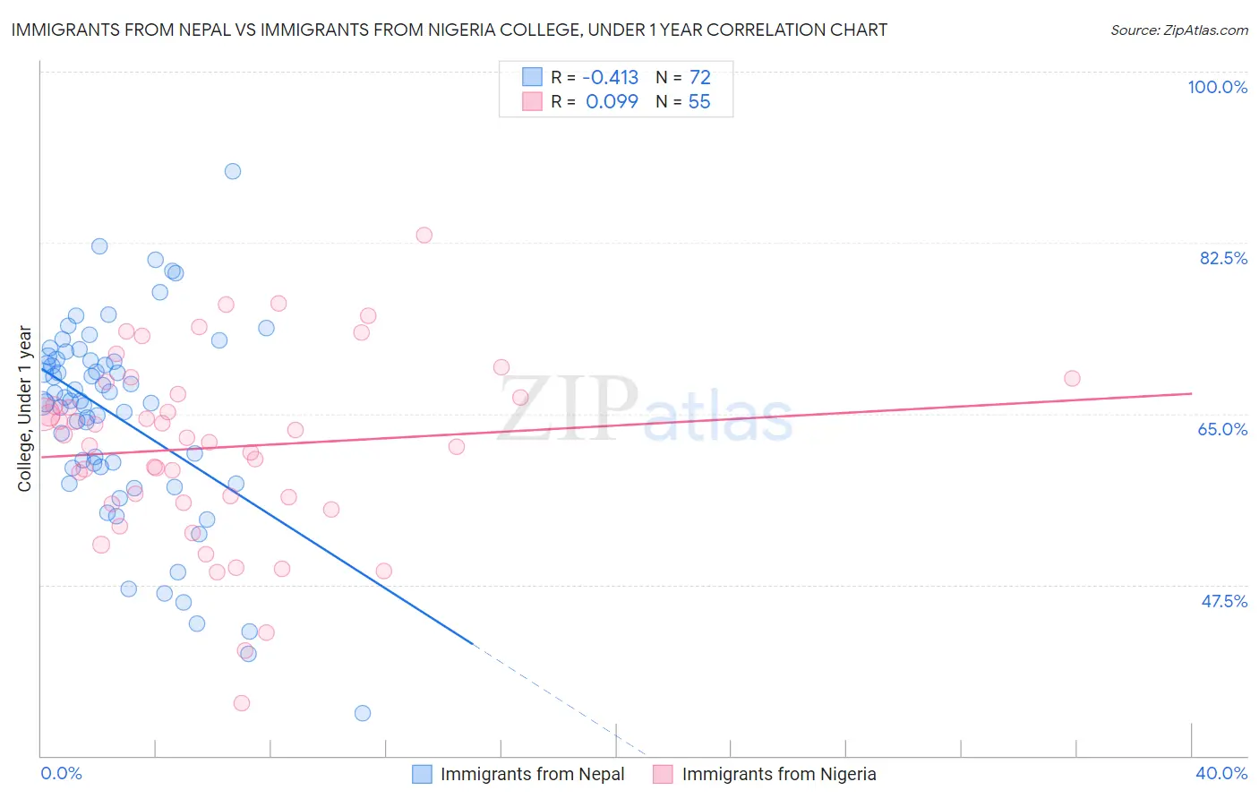 Immigrants from Nepal vs Immigrants from Nigeria College, Under 1 year