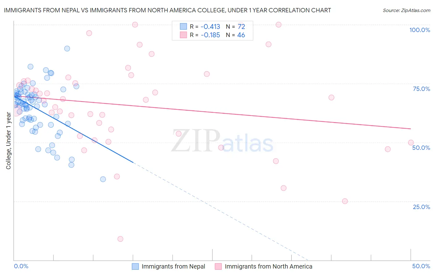 Immigrants from Nepal vs Immigrants from North America College, Under 1 year