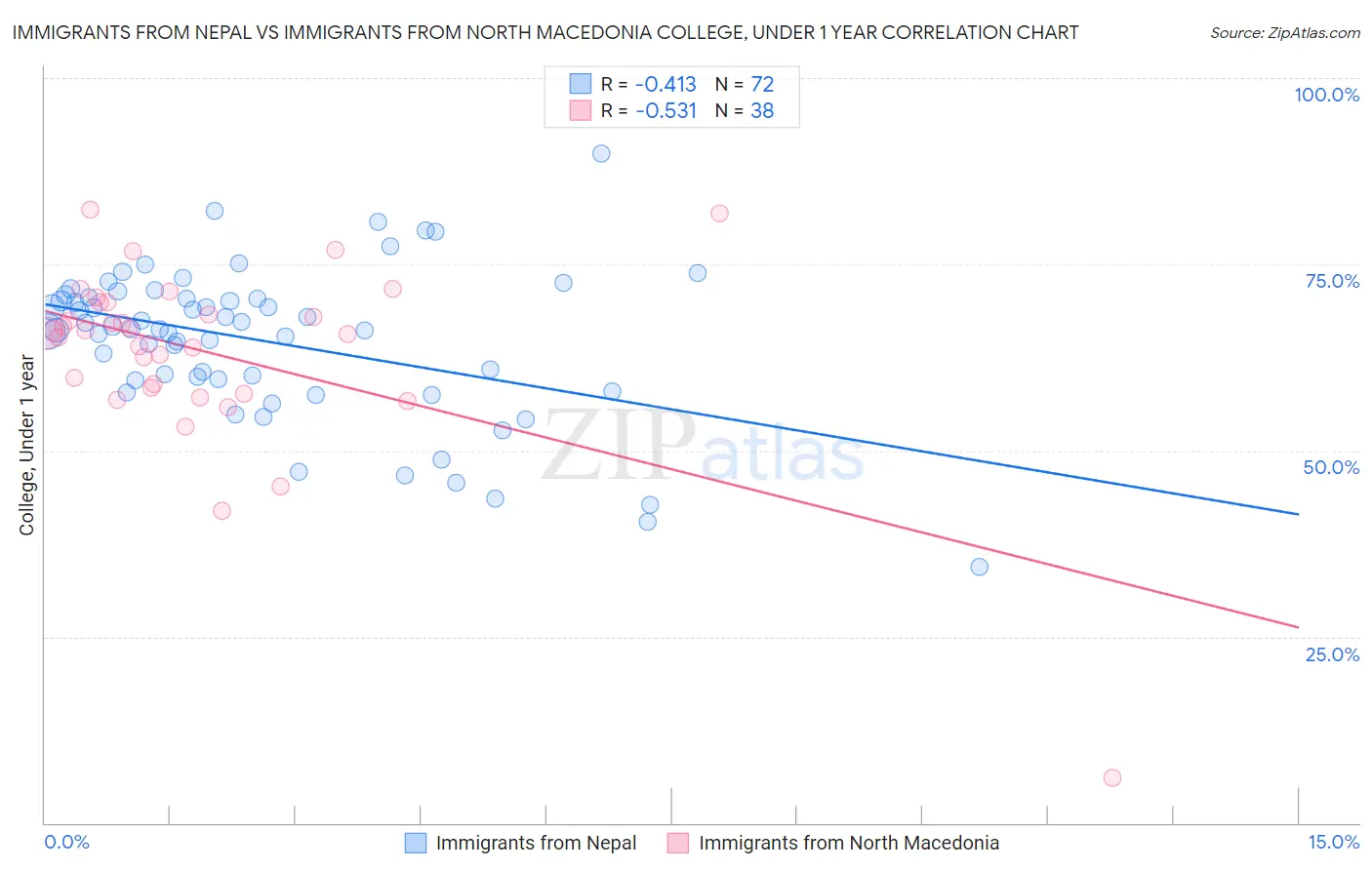 Immigrants from Nepal vs Immigrants from North Macedonia College, Under 1 year