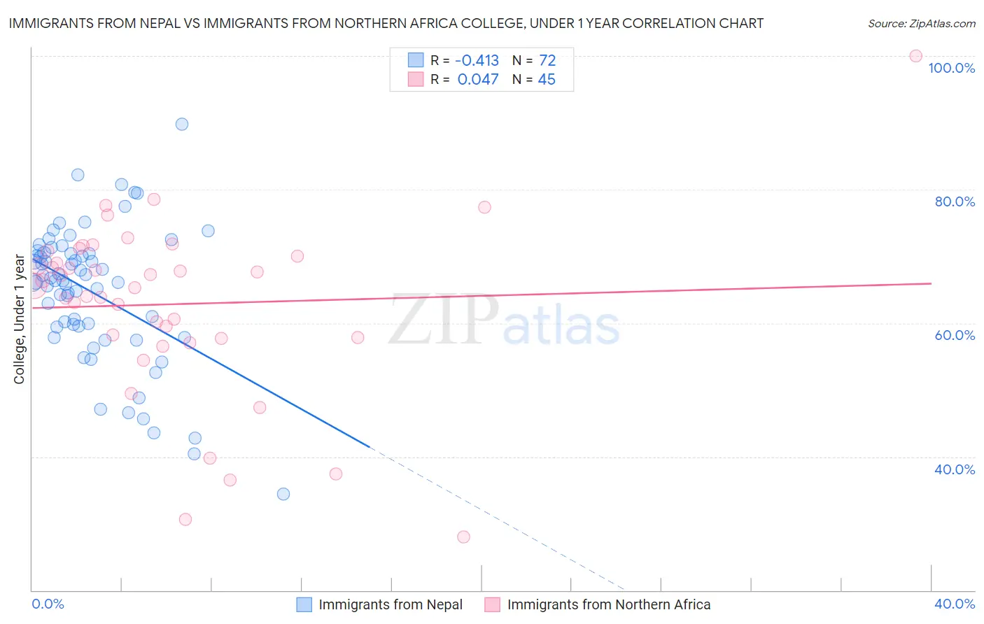 Immigrants from Nepal vs Immigrants from Northern Africa College, Under 1 year