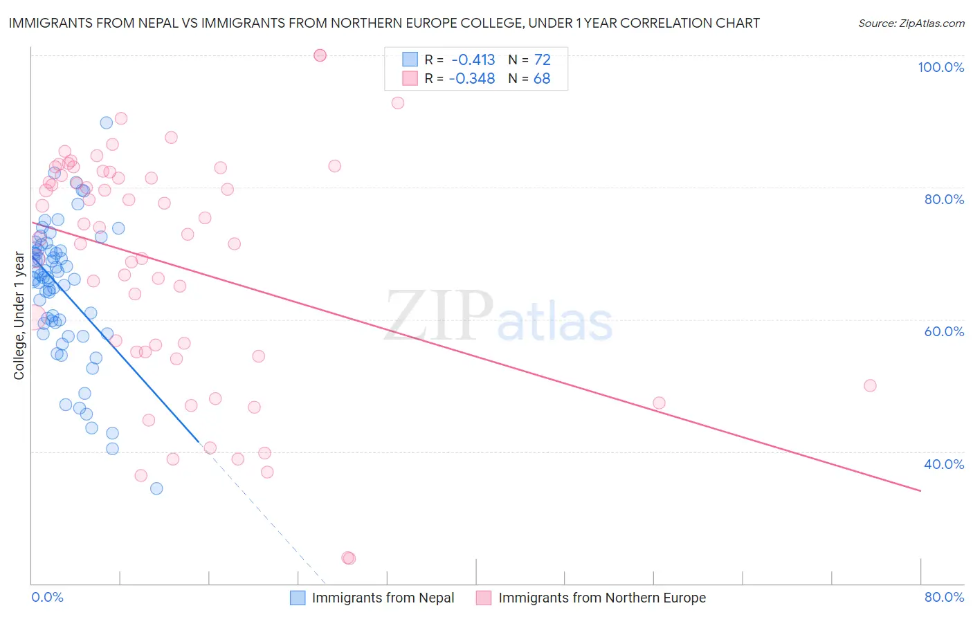 Immigrants from Nepal vs Immigrants from Northern Europe College, Under 1 year