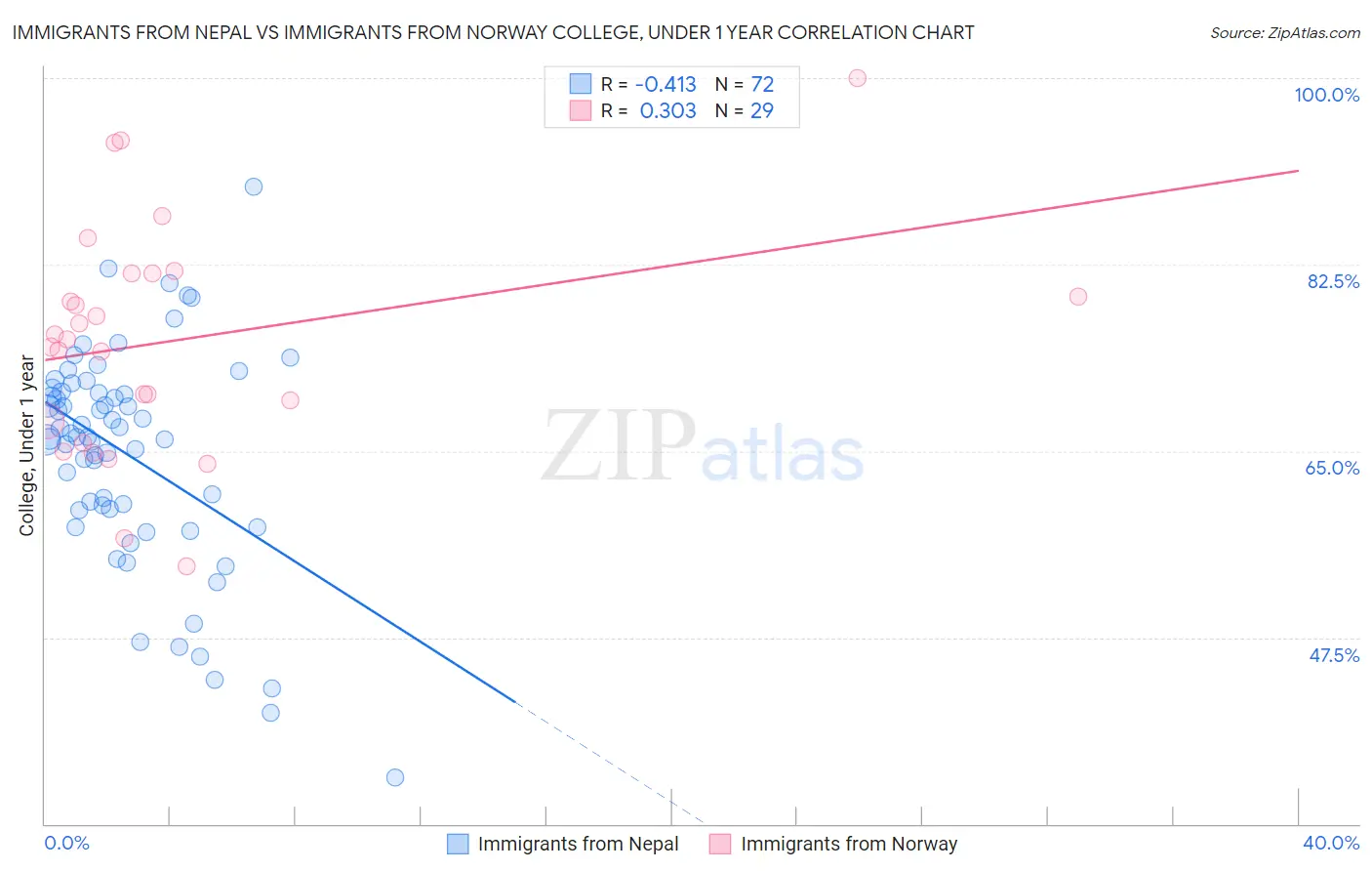 Immigrants from Nepal vs Immigrants from Norway College, Under 1 year