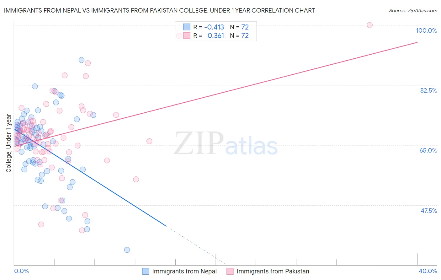 Immigrants from Nepal vs Immigrants from Pakistan College, Under 1 year