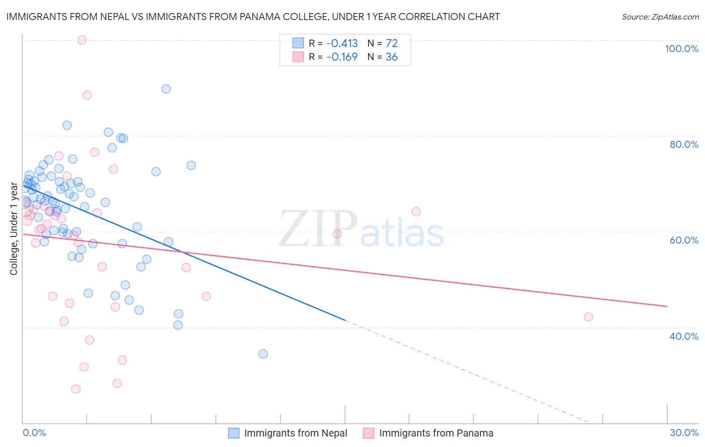 Immigrants from Nepal vs Immigrants from Panama College, Under 1 year