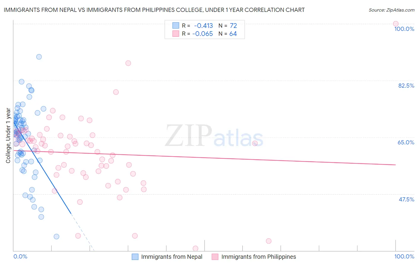 Immigrants from Nepal vs Immigrants from Philippines College, Under 1 year