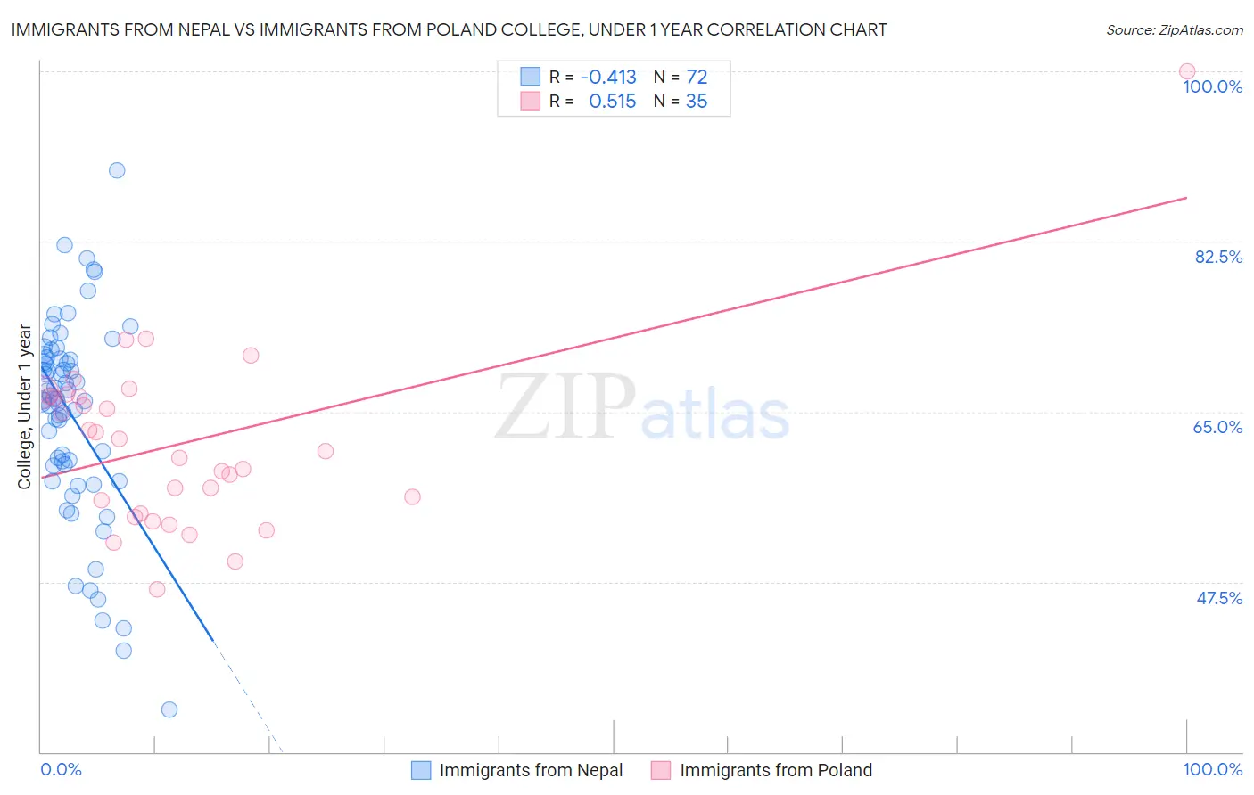 Immigrants from Nepal vs Immigrants from Poland College, Under 1 year