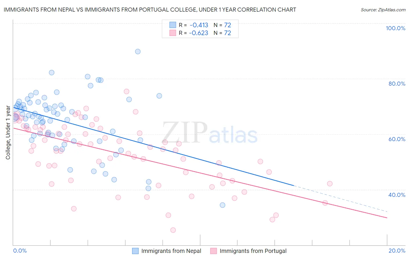 Immigrants from Nepal vs Immigrants from Portugal College, Under 1 year