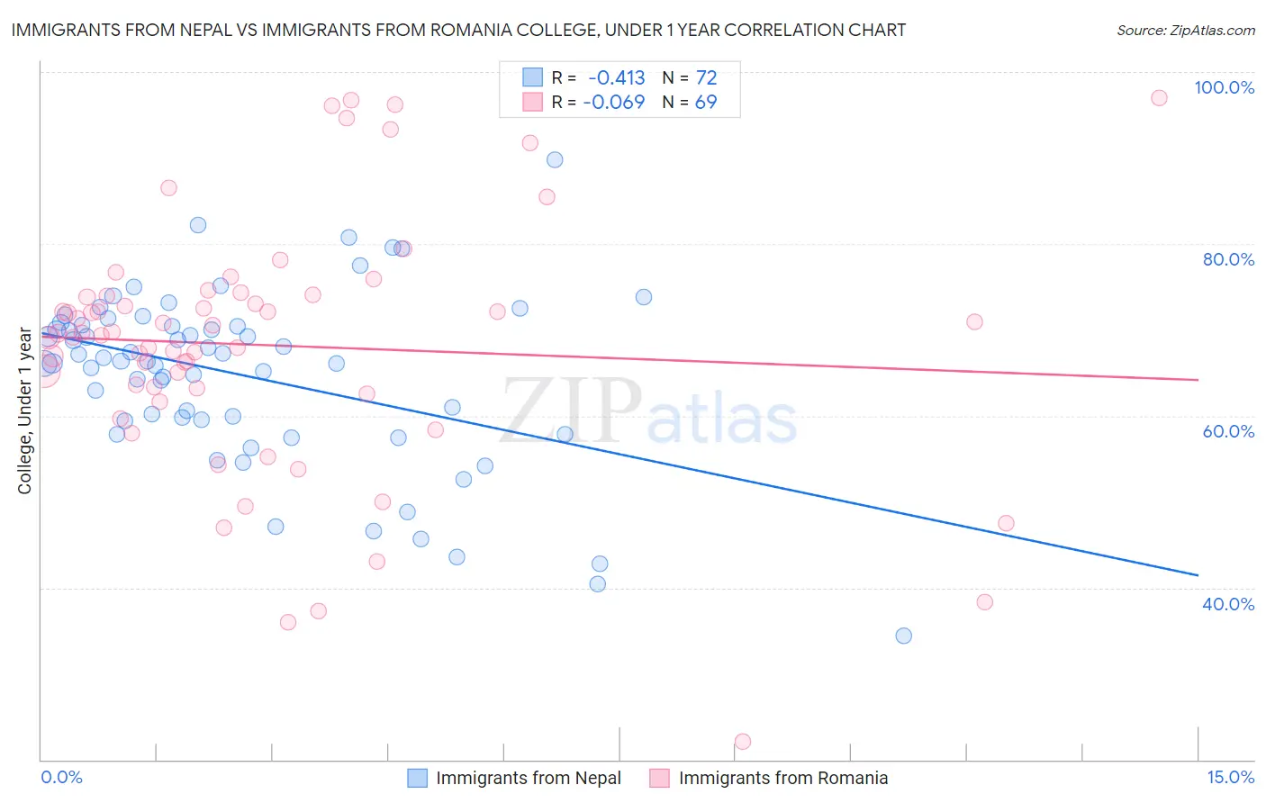 Immigrants from Nepal vs Immigrants from Romania College, Under 1 year