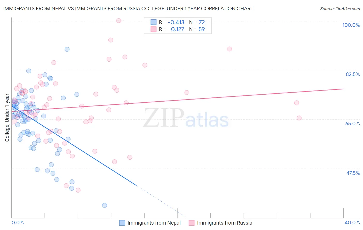 Immigrants from Nepal vs Immigrants from Russia College, Under 1 year